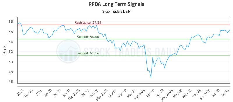 RFDA Long Term Analysis for June 16 2025 RFDA Long Term Analysis for June 16 2025