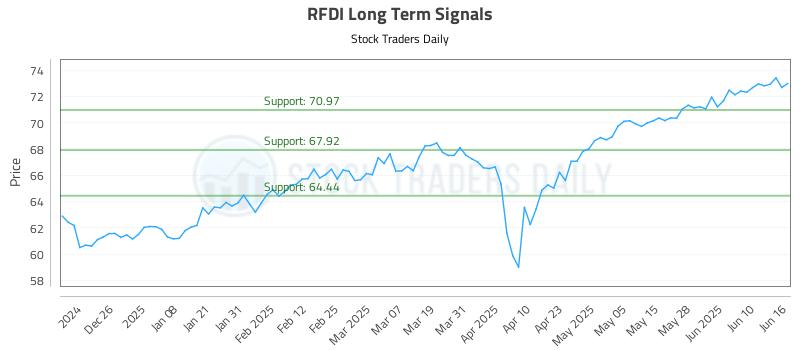 RFDI Long Term Analysis for June 16 2025