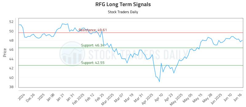 RFG Long Term Analysis for June 16 2025 RFG Long Term Analysis for June 16 2025
