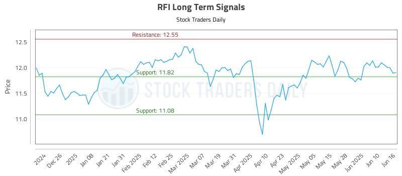 RFI Long Term Analysis for June 16 2025 RFI Long Term Analysis for June 16 2025