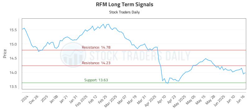 RFM Long Term Analysis for June 16 2025 RFM Long Term Analysis for June 16 2025