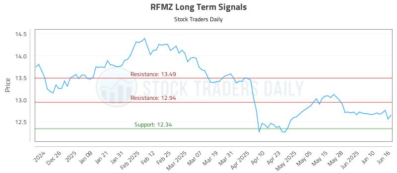 RFMZ Long Term Analysis for June 16 2025 RFMZ Long Term Analysis for June 16 2025