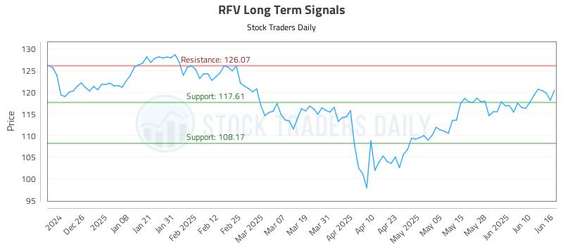 RFV Long Term Analysis for June 16 2025 RFV Long Term Analysis for June 16 2025