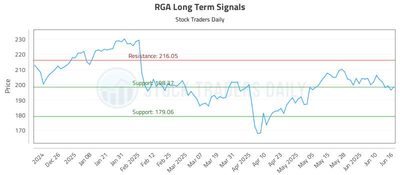 RGA Long Term Analysis for June 16 2025 RGA Long Term Analysis for June 16 2025