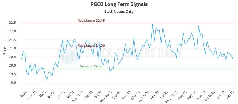 RGCO Long Term Analysis for June 16 2025 RGCO Long Term Analysis for June 16 2025