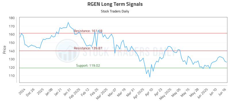 RGEN Long Term Analysis for June 16 2025