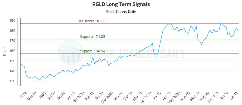 RGLD Long Term Analysis for June 16 2025