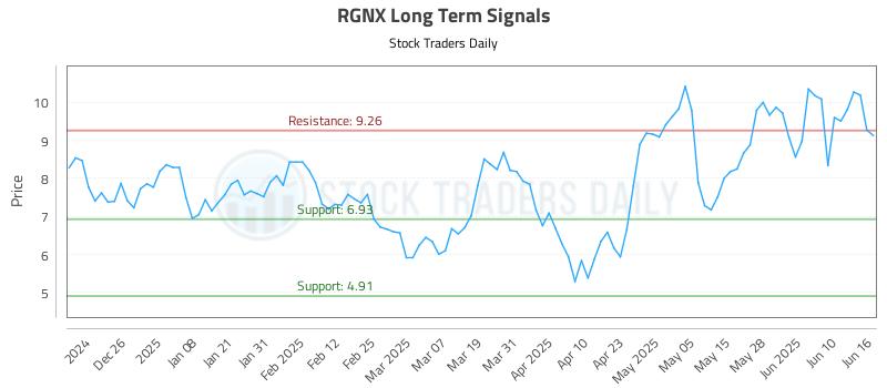 RGNX Long Term Analysis for June 16 2025