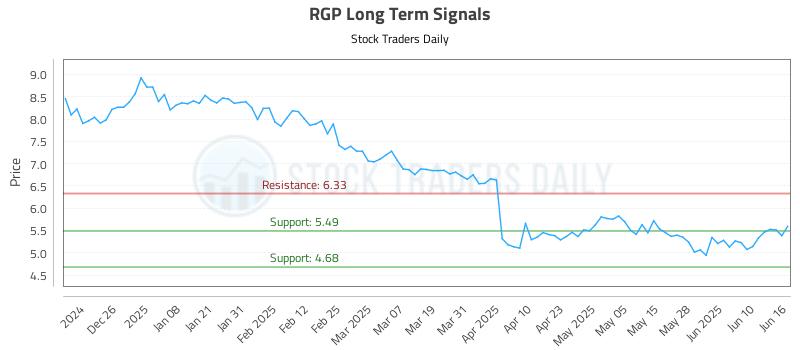 RGP Long Term Analysis for June 16 2025