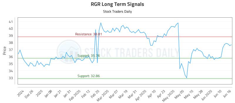 RGR Long Term Analysis for June 16 2025 RGR Long Term Analysis for June 16 2025