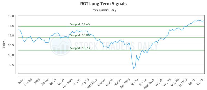 RGT Long Term Analysis for June 16 2025 RGT Long Term Analysis for June 16 2025