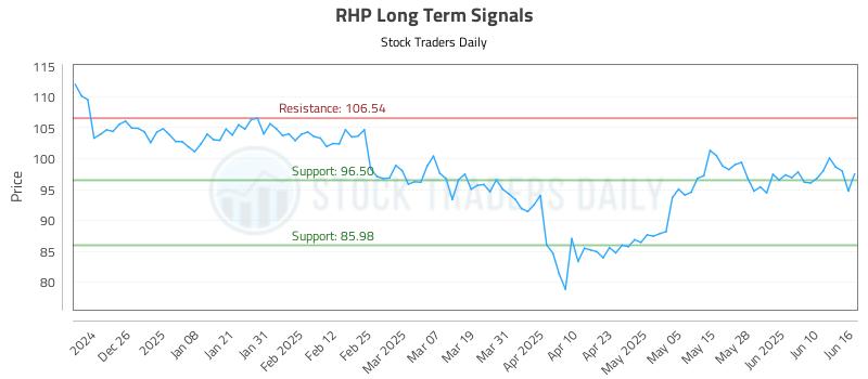 RHP Long Term Analysis for June 16 2025 RHP Long Term Analysis for June 16 2025