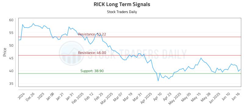 RICK Long Term Analysis for June 16 2025 RICK Long Term Analysis for June 16 2025