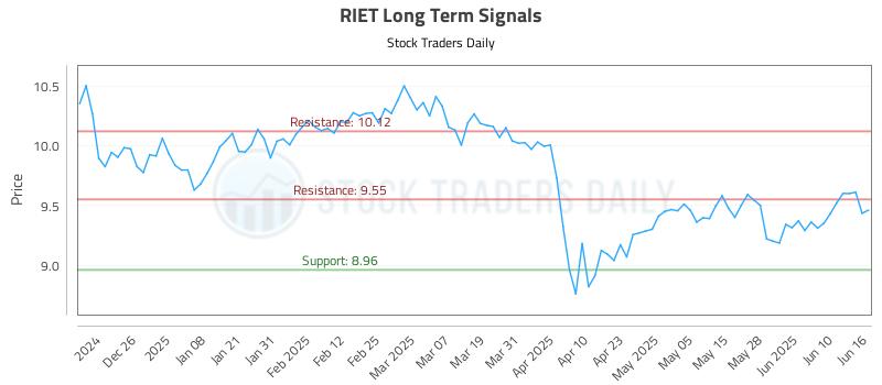 RIET Long Term Analysis for June 16 2025 RIET Long Term Analysis for June 16 2025