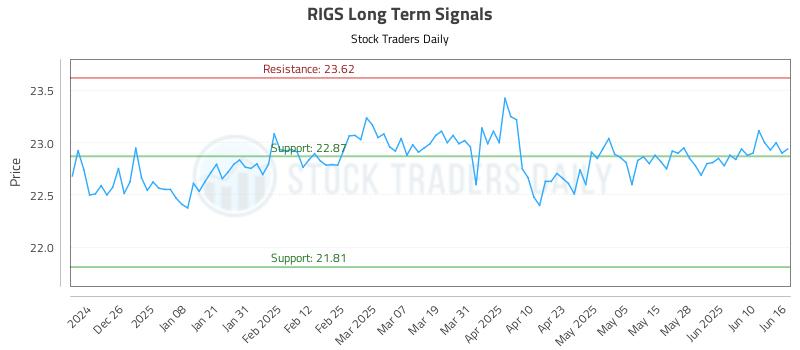 RIGS Long Term Analysis for June 16 2025 RIGS Long Term Analysis for June 16 2025