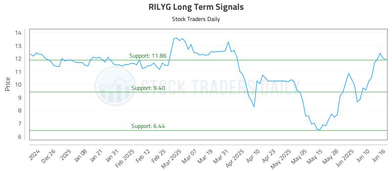 RILYG Long Term Analysis for June 16 2025 RILYG Long Term Analysis for June 16 2025