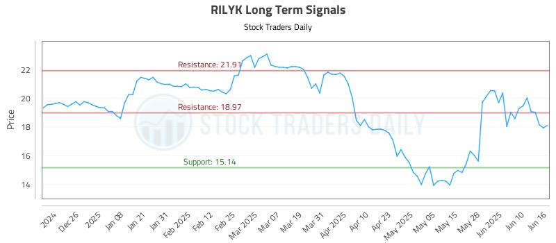 RILYK Long Term Analysis for June 16 2025 RILYK Long Term Analysis for June 16 2025