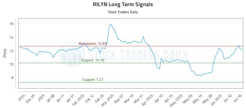 RILYN Long Term Analysis for June 16 2025 RILYN Long Term Analysis for June 16 2025