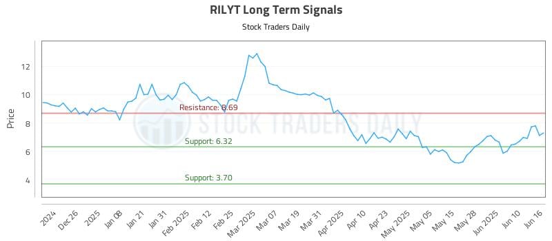 RILYT Long Term Analysis for June 16 2025 RILYT Long Term Analysis for June 16 2025