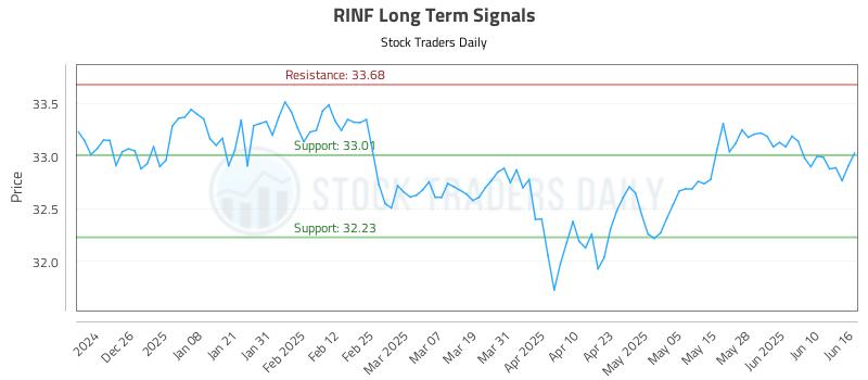 RINF Long Term Analysis for June 16 2025