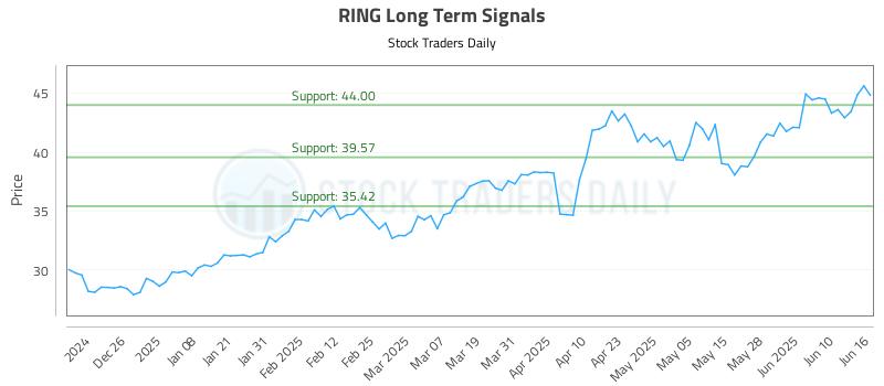 RING Long Term Analysis for June 16 2025 RING Long Term Analysis for June 16 2025