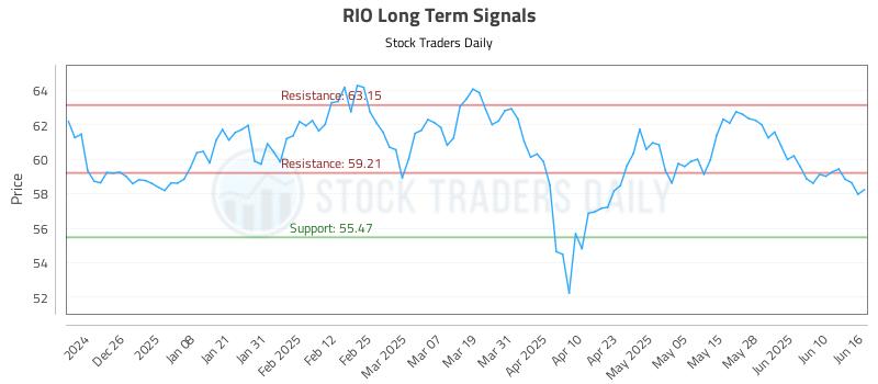 RIO Long Term Analysis for June 16 2025 RIO Long Term Analysis for June 16 2025