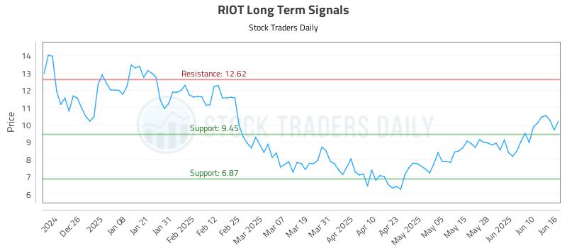 RIOT Long Term Analysis for June 16 2025 RIOT Long Term Analysis for June 16 2025
