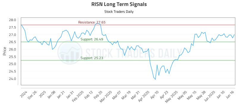 RISN Long Term Analysis for June 16 2025 RISN Long Term Analysis for June 16 2025