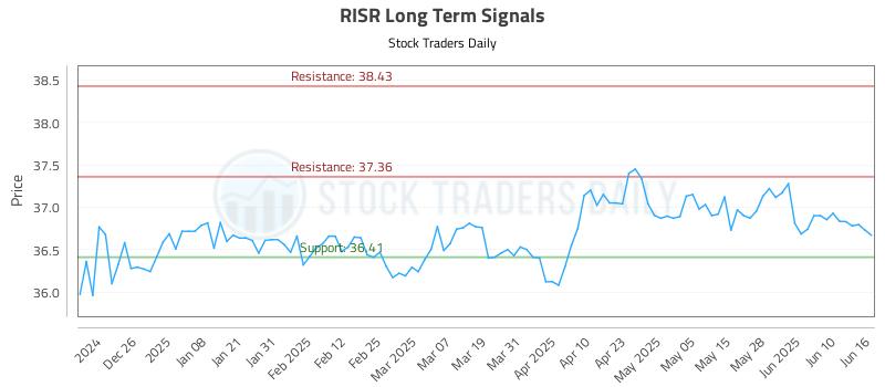 RISR Long Term Analysis for June 16 2025 RISR Long Term Analysis for June 16 2025