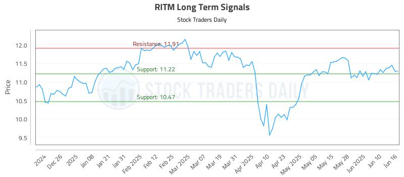 RITM Long Term Analysis for June 16 2025