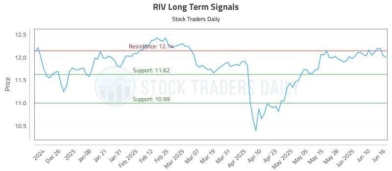 RIV Long Term Analysis for June 16 2025 RIV Long Term Analysis for June 16 2025