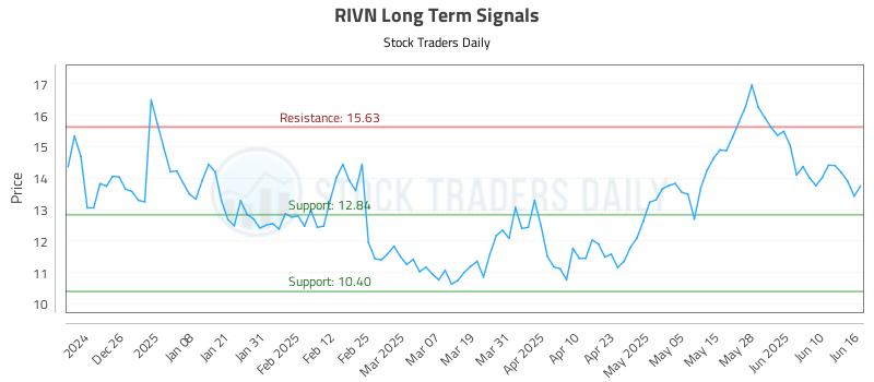 RIVN Long Term Analysis for June 16 2025