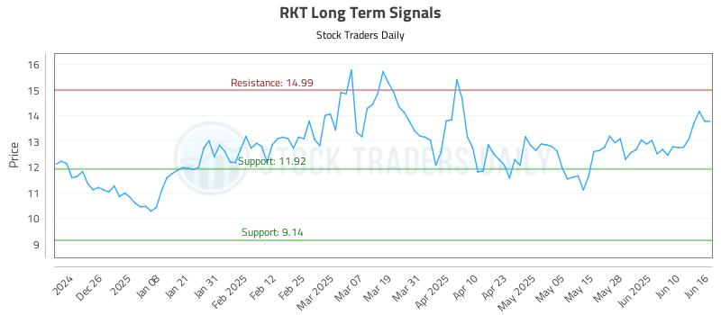 RKT Long Term Analysis for June 16 2025