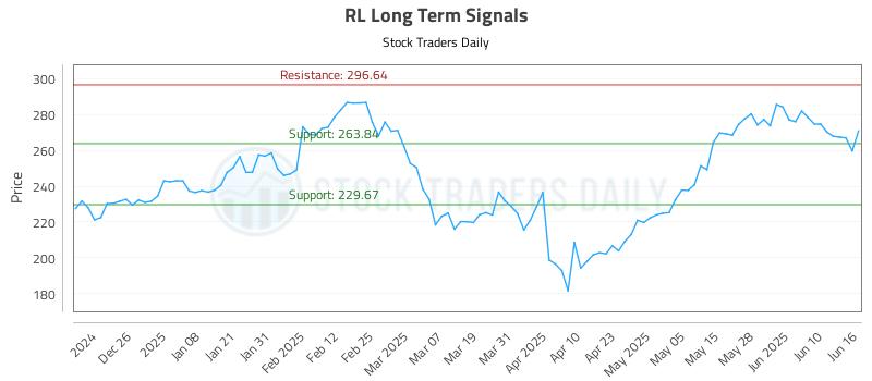 RL Long Term Analysis for June 16 2025
