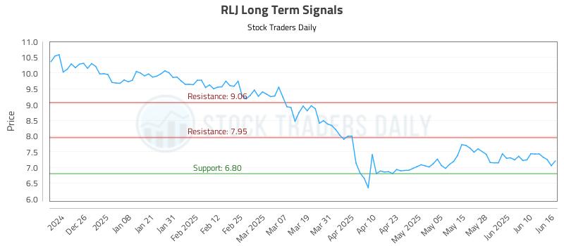 RLJ Long Term Analysis for June 16 2025