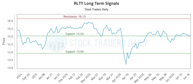 RLTY Long Term Analysis for June 16 2025 RLTY Long Term Analysis for June 16 2025