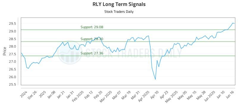 RLY Long Term Analysis for June 16 2025 RLY Long Term Analysis for June 16 2025