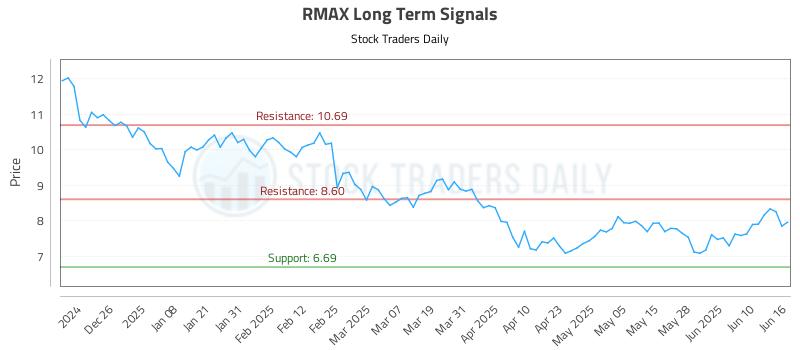 RMAX Long Term Analysis for June 16 2025 RMAX Long Term Analysis for June 16 2025