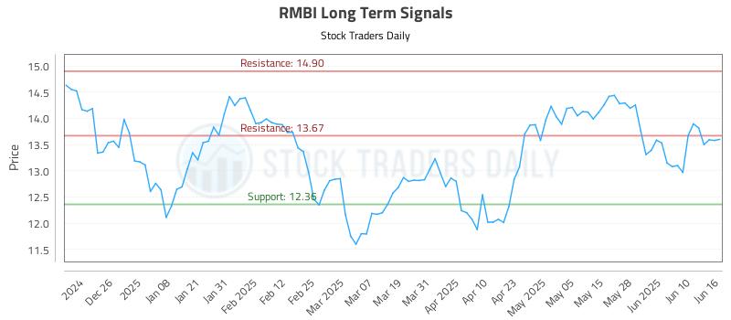 RMBI Long Term Analysis for June 16 2025 RMBI Long Term Analysis for June 16 2025