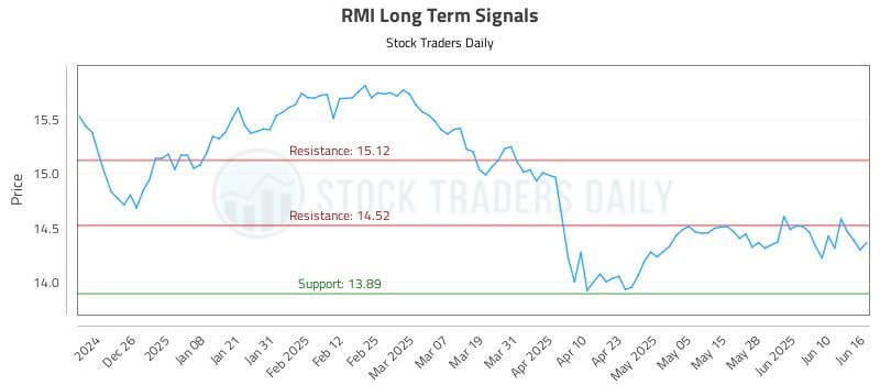 RMI Long Term Analysis for June 16 2025 RMI Long Term Analysis for June 16 2025