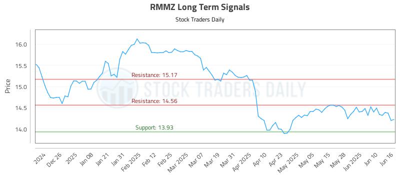 RMMZ Long Term Analysis for June 16 2025 RMMZ Long Term Analysis for June 16 2025