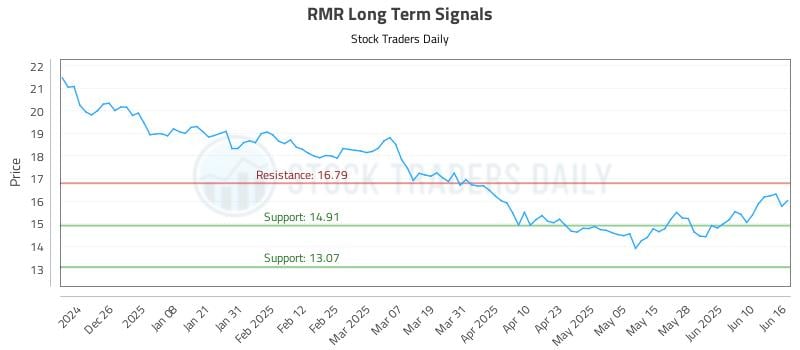 RMR Long Term Analysis for June 16 2025 RMR Long Term Analysis for June 16 2025