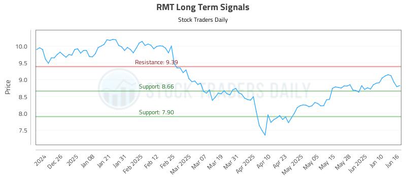 RMT Long Term Analysis for June 16 2025 RMT Long Term Analysis for June 16 2025