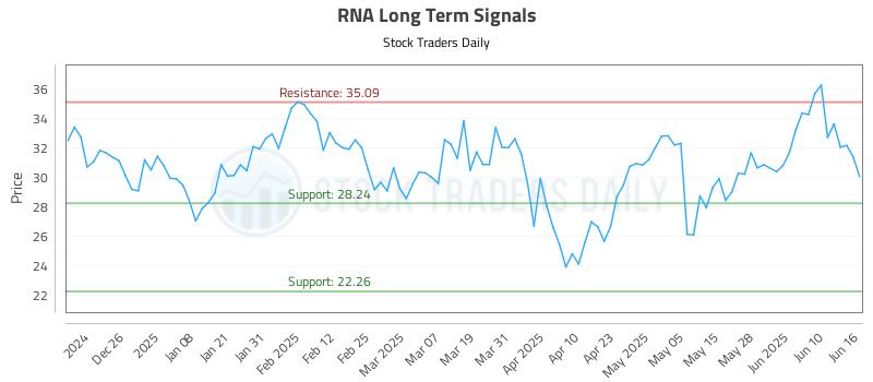 RNA Long Term Analysis for June 16 2025 RNA Long Term Analysis for June 16 2025