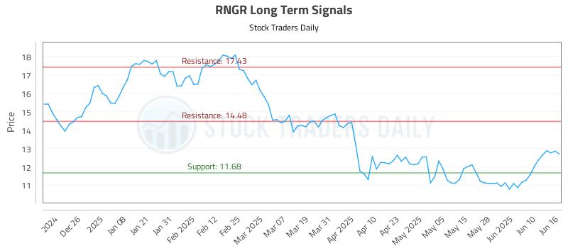 RNGR Long Term Analysis for June 16 2025 RNGR Long Term Analysis for June 16 2025