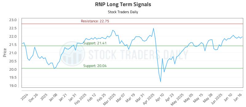 RNP Long Term Analysis for June 16 2025 RNP Long Term Analysis for June 16 2025