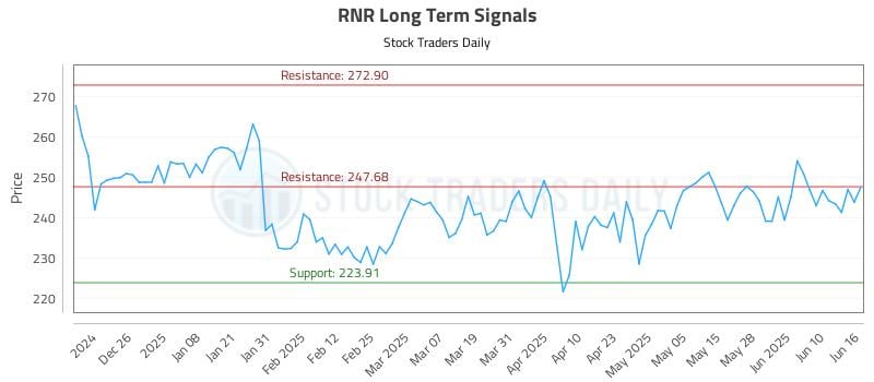 RNR Long Term Analysis for June 16 2025