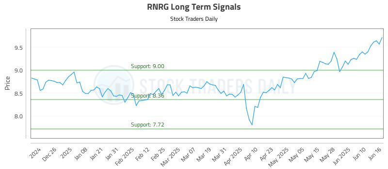 RNRG Long Term Analysis for June 16 2025 RNRG Long Term Analysis for June 16 2025