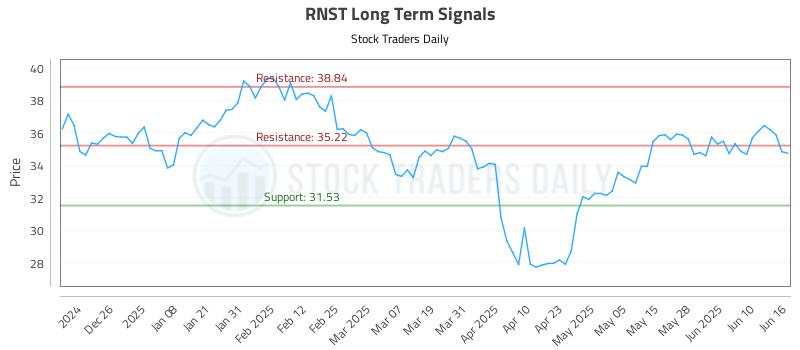 RNST Long Term Analysis for June 16 2025 RNST Long Term Analysis for June 16 2025
