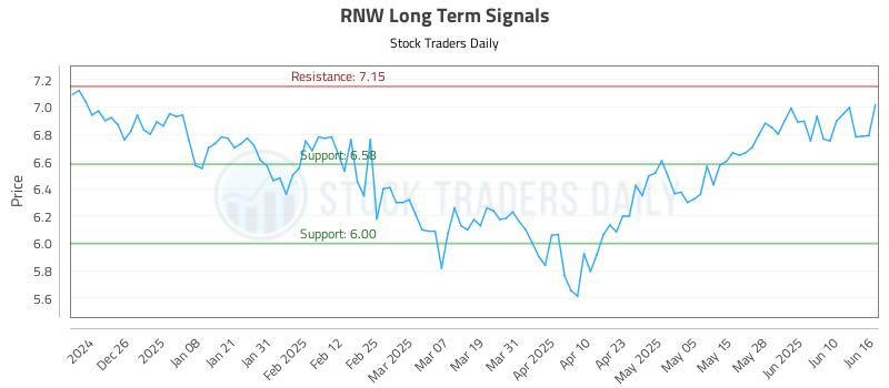 RNW Long Term Analysis for June 16 2025 RNW Long Term Analysis for June 16 2025